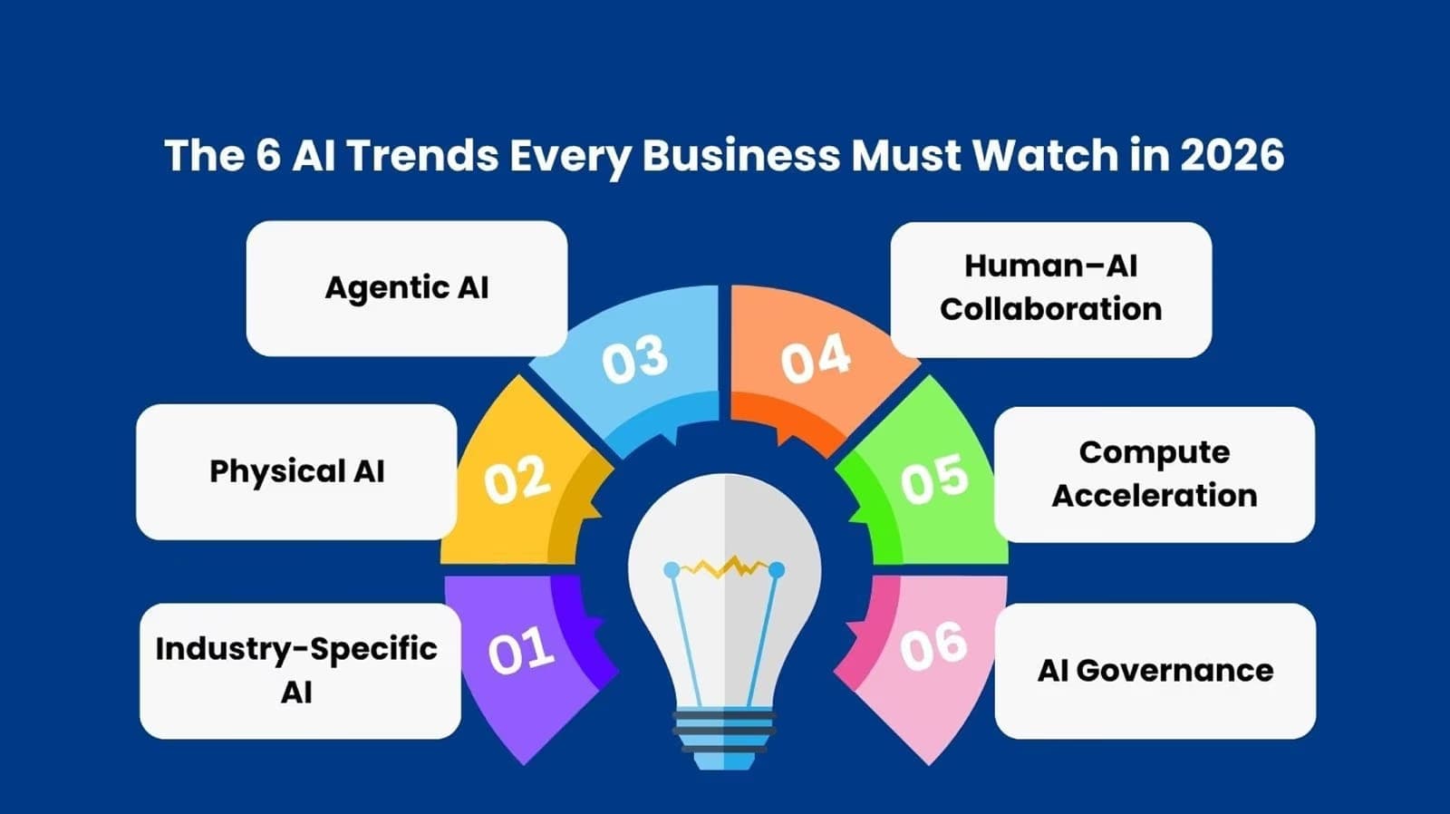 Top AI Trend 2026: Shaping the Future of Automation and Intelligence